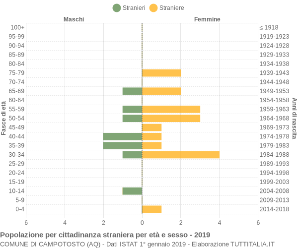 Grafico cittadini stranieri - Campotosto 2019