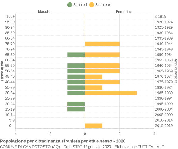 Grafico cittadini stranieri - Campotosto 2020