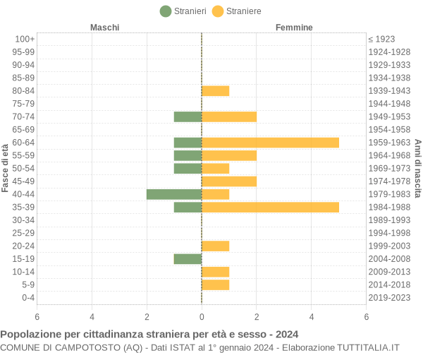 Grafico cittadini stranieri - Campotosto 2024