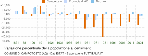 Grafico variazione percentuale della popolazione Comune di Campotosto (AQ)