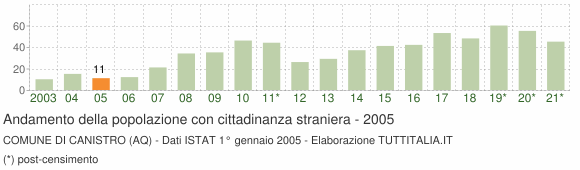 Grafico andamento popolazione stranieri Comune di Canistro (AQ)