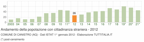 Grafico andamento popolazione stranieri Comune di Canistro (AQ)