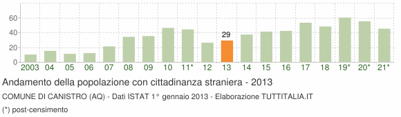 Grafico andamento popolazione stranieri Comune di Canistro (AQ)