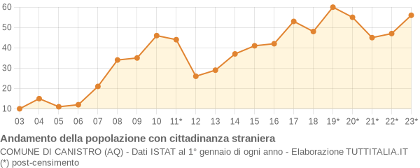 Andamento popolazione stranieri Comune di Canistro (AQ)