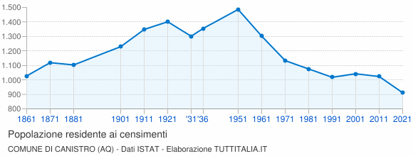Grafico andamento storico popolazione Comune di Canistro (AQ)