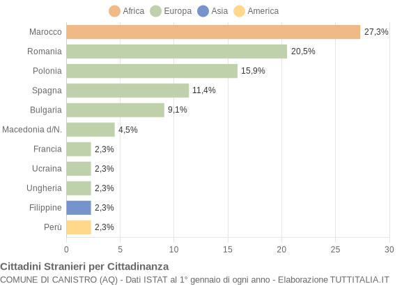 Grafico cittadinanza stranieri - Canistro 2011