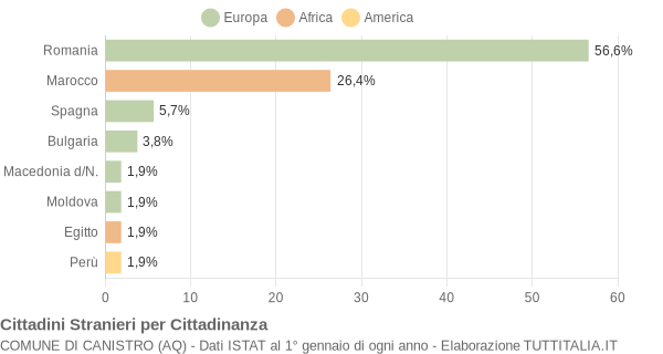 Grafico cittadinanza stranieri - Canistro 2017