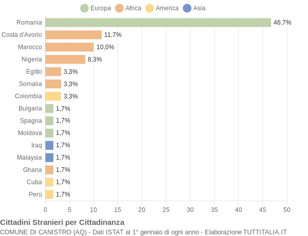 Grafico cittadinanza stranieri - Canistro 2019