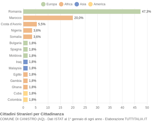 Grafico cittadinanza stranieri - Canistro 2020