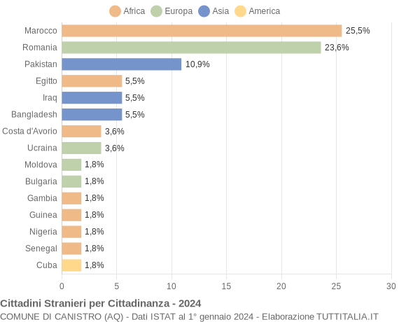 Grafico cittadinanza stranieri - Canistro 2024