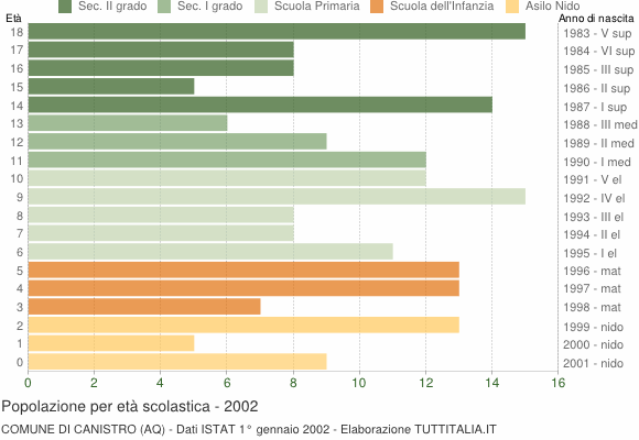 Grafico Popolazione in età scolastica - Canistro 2002