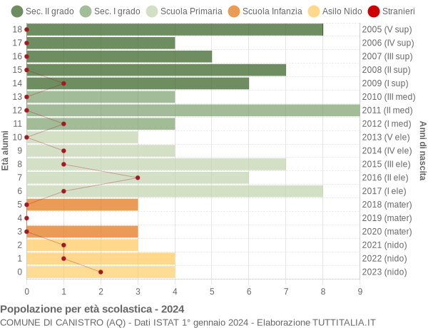 Grafico Popolazione in età scolastica - Canistro 2024