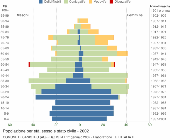 Grafico Popolazione per età, sesso e stato civile Comune di Canistro (AQ)