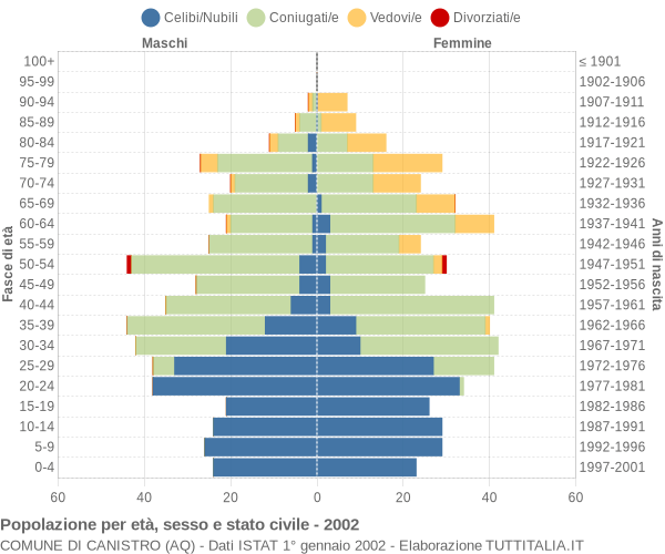 Grafico Popolazione per età, sesso e stato civile Comune di Canistro (AQ)