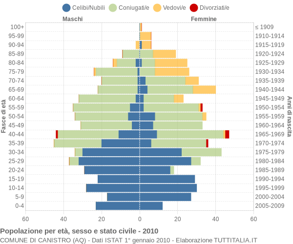 Grafico Popolazione per età, sesso e stato civile Comune di Canistro (AQ)