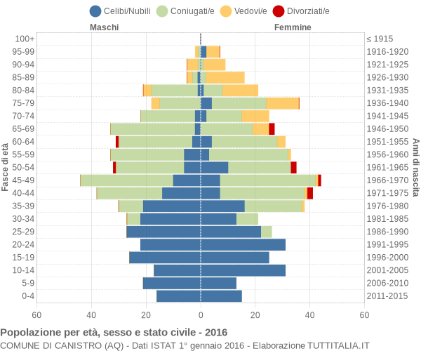 Grafico Popolazione per età, sesso e stato civile Comune di Canistro (AQ)