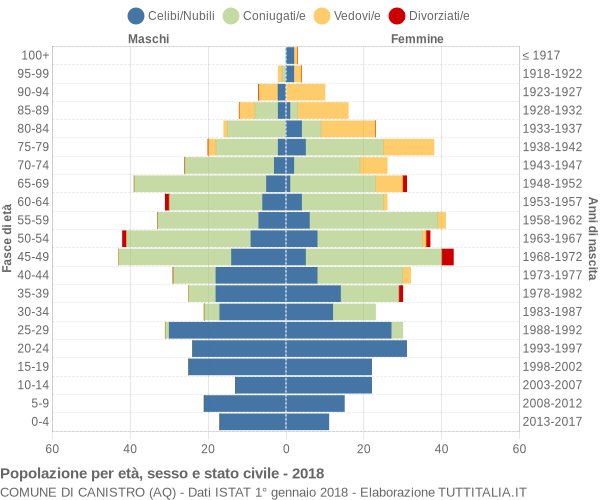 Grafico Popolazione per età, sesso e stato civile Comune di Canistro (AQ)