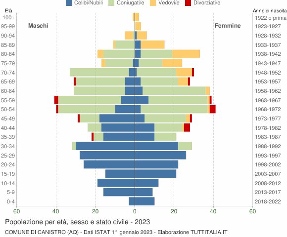 Grafico Popolazione per età, sesso e stato civile Comune di Canistro (AQ)