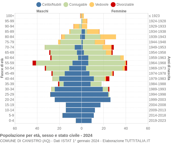 Grafico Popolazione per età, sesso e stato civile Comune di Canistro (AQ)