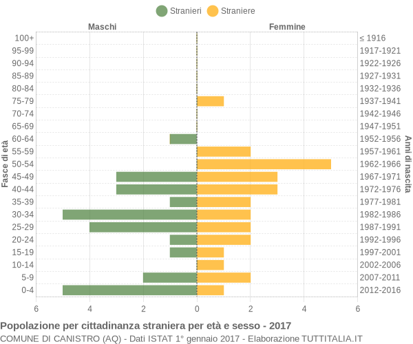 Grafico cittadini stranieri - Canistro 2017