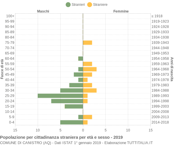 Grafico cittadini stranieri - Canistro 2019