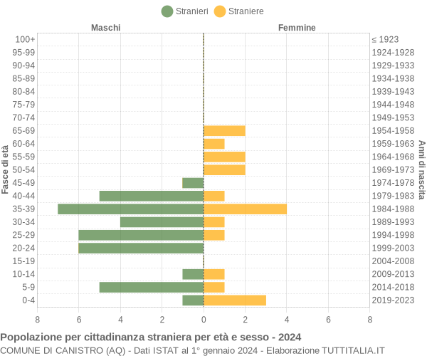 Grafico cittadini stranieri - Canistro 2024