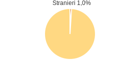 Percentuale cittadini stranieri Comune di Canistro (AQ)