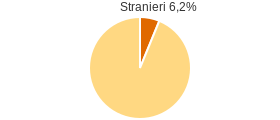 Percentuale cittadini stranieri Comune di Canistro (AQ)