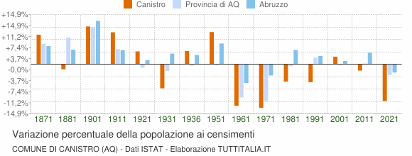 Grafico variazione percentuale della popolazione Comune di Canistro (AQ)