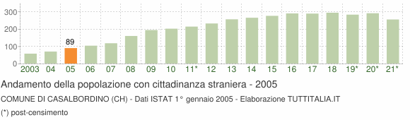 Grafico andamento popolazione stranieri Comune di Casalbordino (CH)