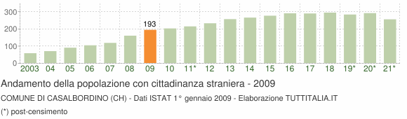 Grafico andamento popolazione stranieri Comune di Casalbordino (CH)