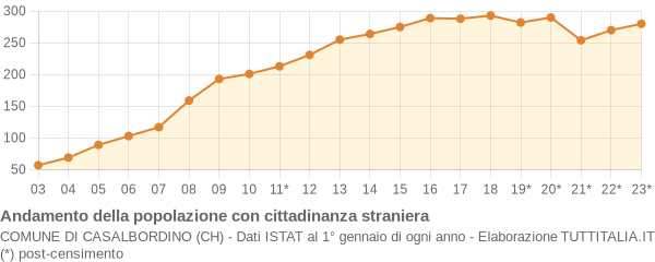 Andamento popolazione stranieri Comune di Casalbordino (CH)