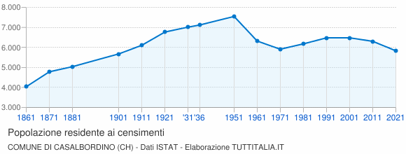 Grafico andamento storico popolazione Comune di Casalbordino (CH)