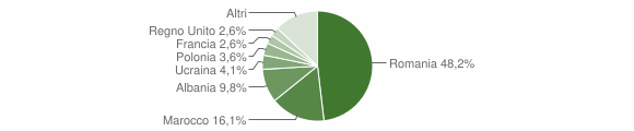 Grafico cittadinanza stranieri - Casalbordino 2009
