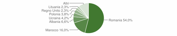 Grafico cittadinanza stranieri - Casalbordino 2011