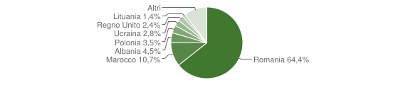 Grafico cittadinanza stranieri - Casalbordino 2016