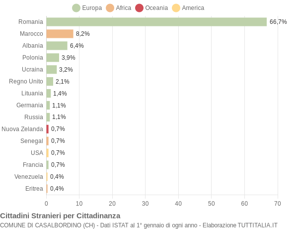 Grafico cittadinanza stranieri - Casalbordino 2019