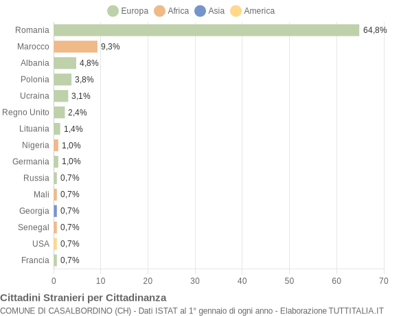 Grafico cittadinanza stranieri - Casalbordino 2020