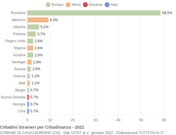 Grafico cittadinanza stranieri - Casalbordino 2022