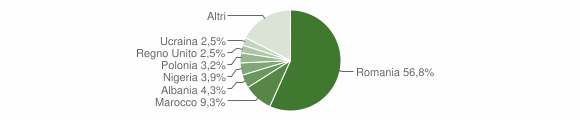 Grafico cittadinanza stranieri - Casalbordino 2023