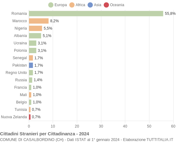 Grafico cittadinanza stranieri - Casalbordino 2024