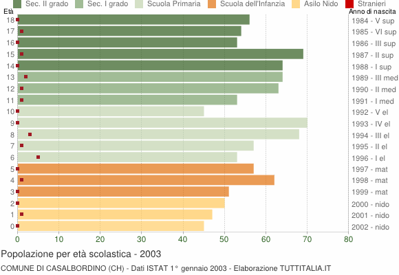 Grafico Popolazione in età scolastica - Casalbordino 2003