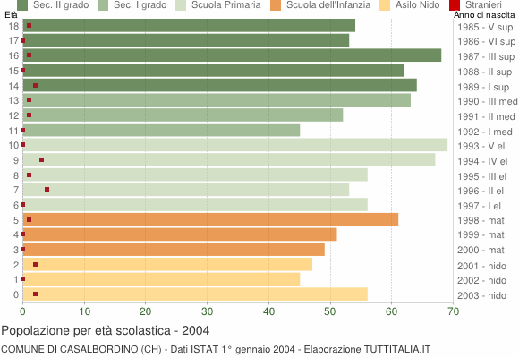 Grafico Popolazione in età scolastica - Casalbordino 2004