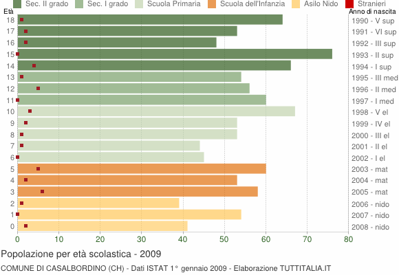 Grafico Popolazione in età scolastica - Casalbordino 2009