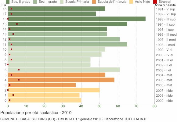 Grafico Popolazione in età scolastica - Casalbordino 2010