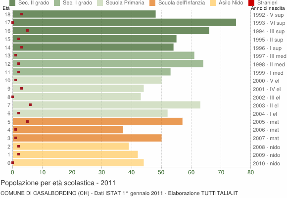 Grafico Popolazione in età scolastica - Casalbordino 2011