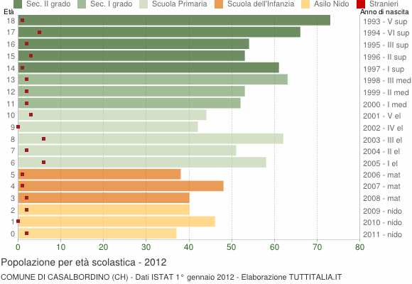 Grafico Popolazione in età scolastica - Casalbordino 2012