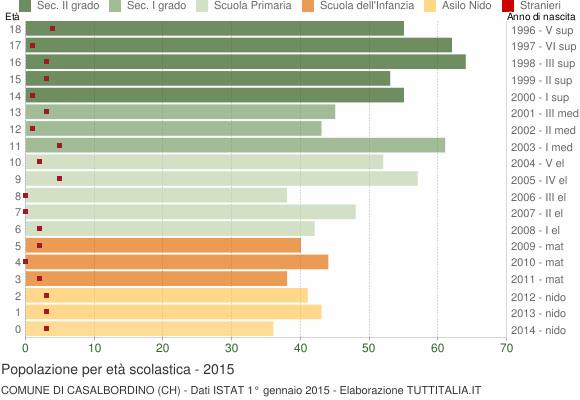 Grafico Popolazione in età scolastica - Casalbordino 2015