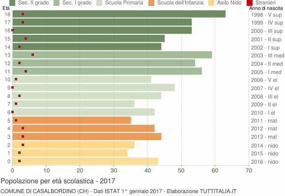 Grafico Popolazione in età scolastica - Casalbordino 2017