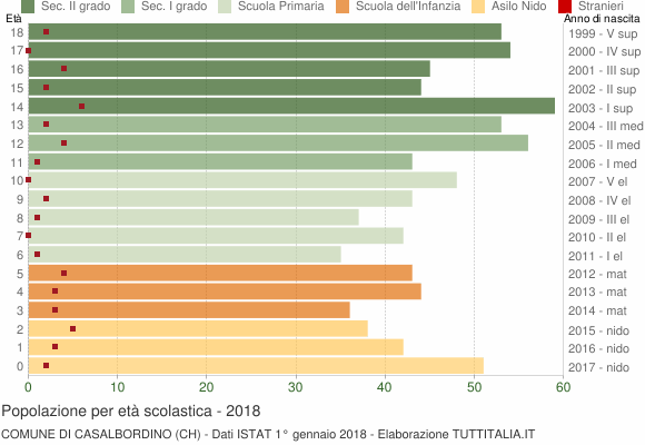 Grafico Popolazione in età scolastica - Casalbordino 2018